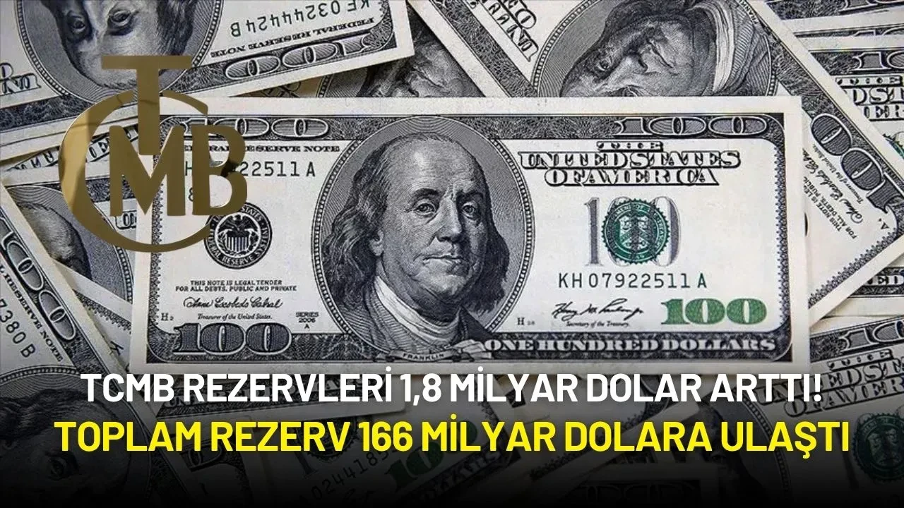 TCMB Rezervleri 1,8 Milyar Dolar Arttı! Toplam Rezerv 166 Milyar Dolara Ulaştı
