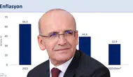 Bakan Mehmet Şimşek: "Yıllık Enflasyon Ekimde Sınırlı da Olsa Geriledi"