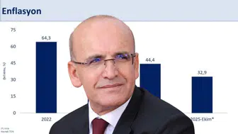 Bakan Mehmet Şimşek: "Yıllık Enflasyon Ekimde Sınırlı da Olsa Geriledi"