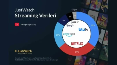 Türkiye’de En Çok Abonesi Olan Dijital Yayın Platformları Belli Oldu! İlk Sırada Max Var