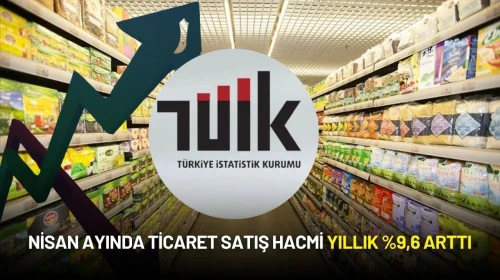 TÜİK Açıkladı: Nisan Ayında Ticaret Satış Hacmi Yıllık %9,6 Arttı