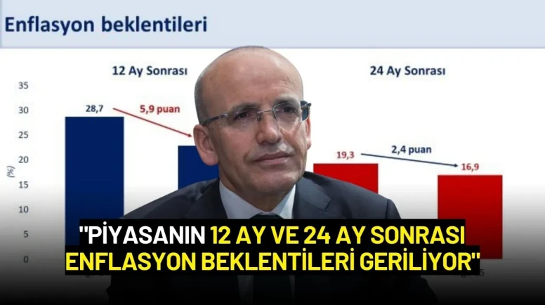 Bakan Şimşek: "Piyasanın 12 Ay ve 24 Ay Sonrası Enflasyon Beklentileri Geriliyor"